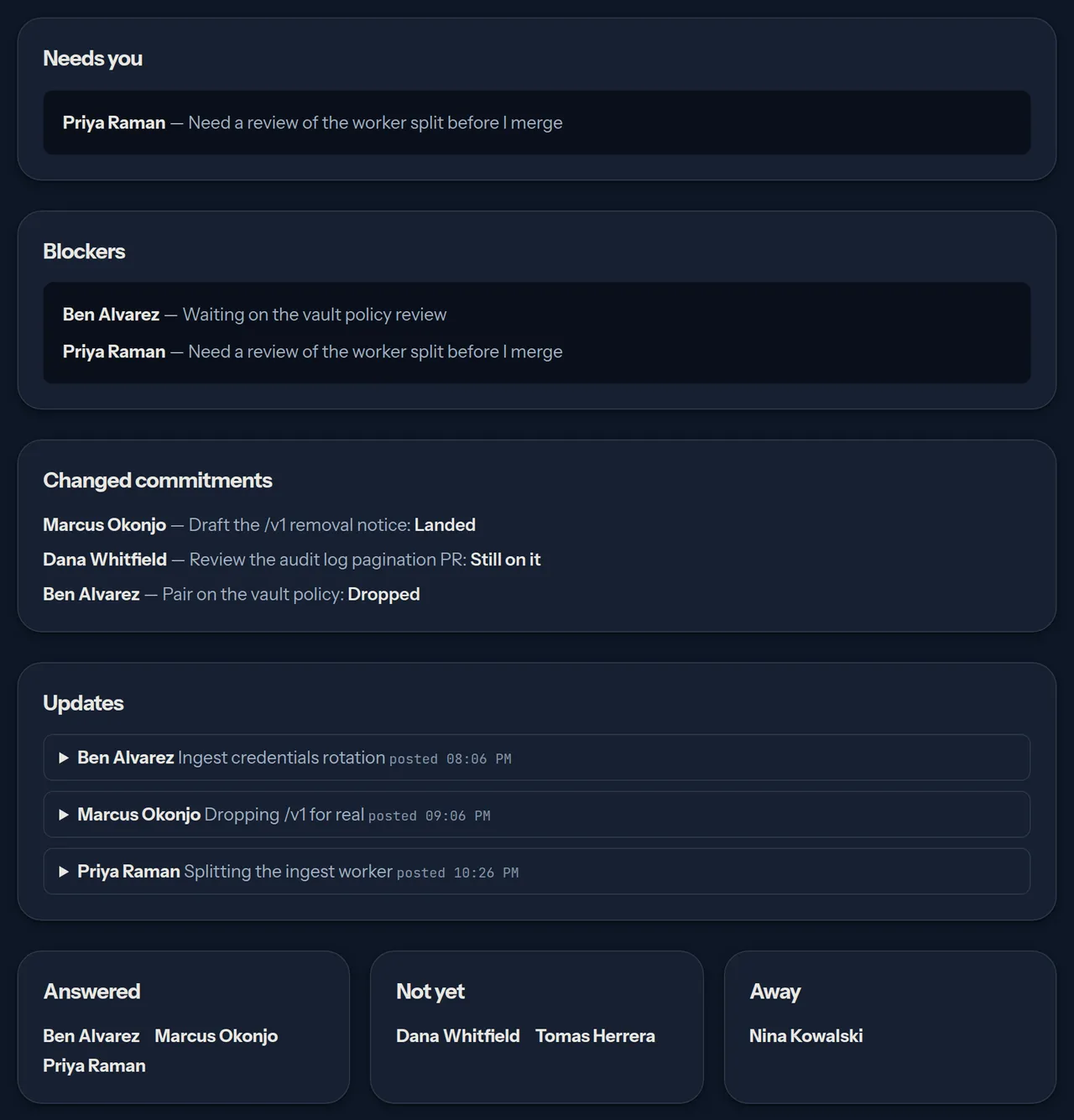 The digest of an open async standup, top to bottom: Needs you with Priya Raman asking for a review; Blockers from Ben Alvarez and Priya Raman; Changed commitments with one landed, one still on it and one dropped; Updates collapsed to one line each with a posted time; then Answered (three names), Not yet (two) and Away (Nina Kowalski).