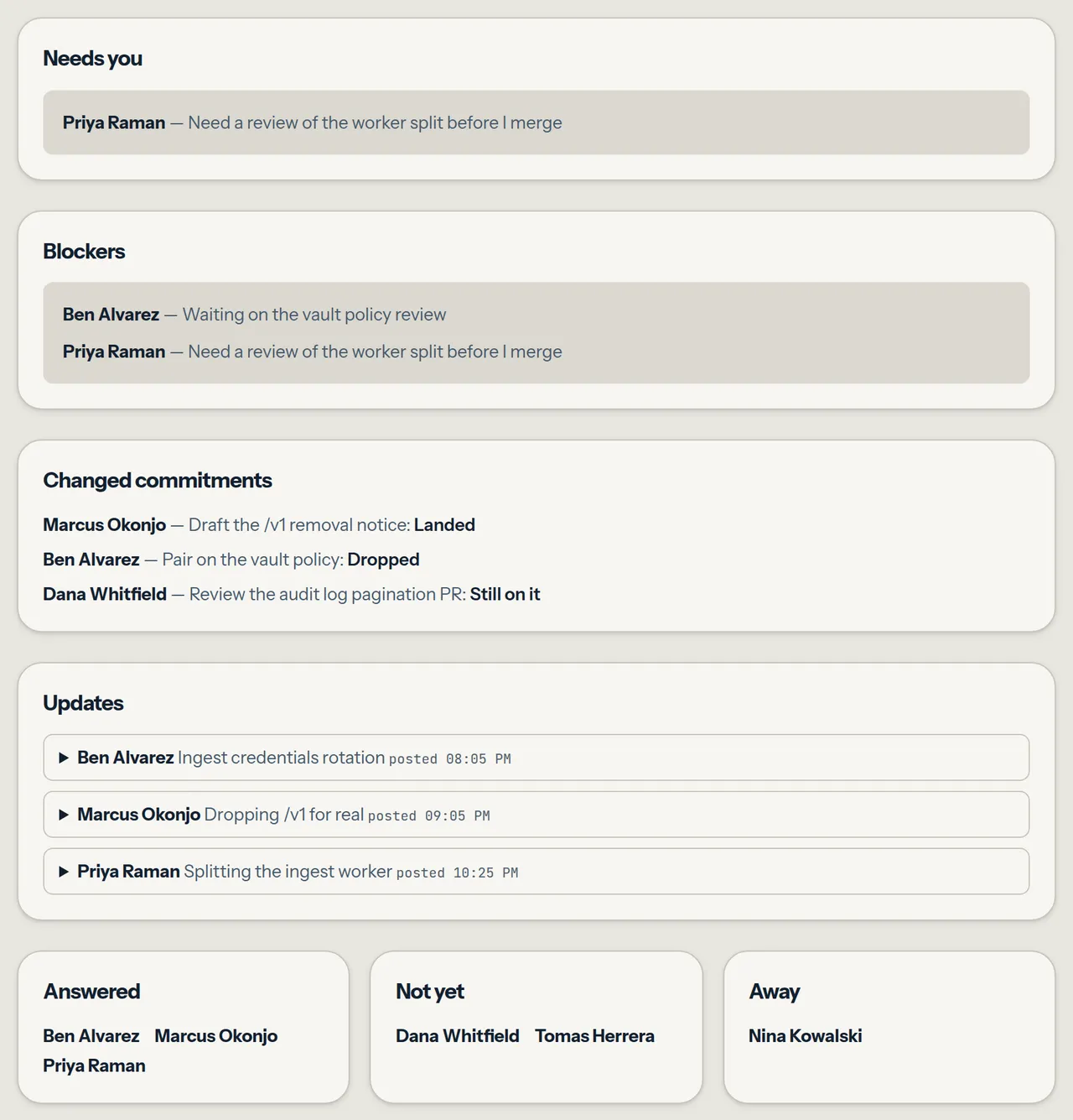 The digest of an open async standup, top to bottom: Needs you with Priya Raman asking for a review; Blockers from Ben Alvarez and Priya Raman; Changed commitments with one landed, one still on it and one dropped; Updates collapsed to one line each with a posted time; then Answered (three names), Not yet (two) and Away (Nina Kowalski).