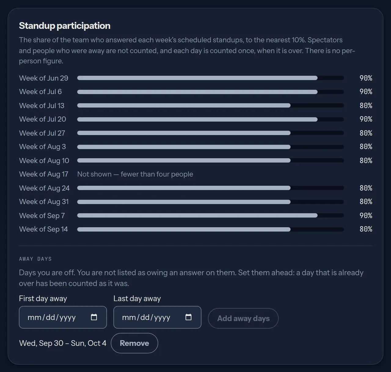 Standup participation on a space page: twelve weeks from Jun 29 to Sep 14, each a bar with a percentage between 80% and 90%, the week of Aug 17 reading Not shown — fewer than four people, and the Away days form beneath with one range set.
