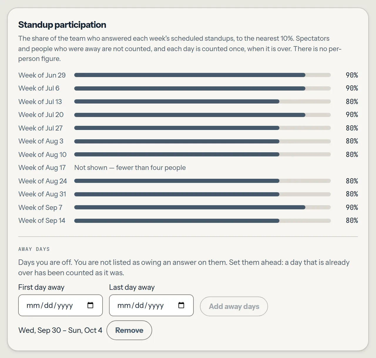 Standup participation on a space page: twelve weeks from Jun 29 to Sep 14, each a bar with a percentage between 80% and 90%, the week of Aug 17 reading Not shown — fewer than four people, and the Away days form beneath with one range set.